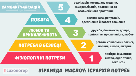 Піраміда Маслоу: Ієрархія потреб - Психологер